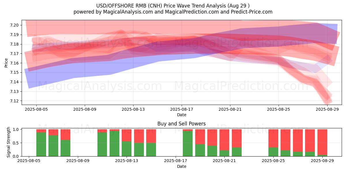  USD/OFFSHORE-RMB (CNH) Support and Resistance area (28 Aug) 