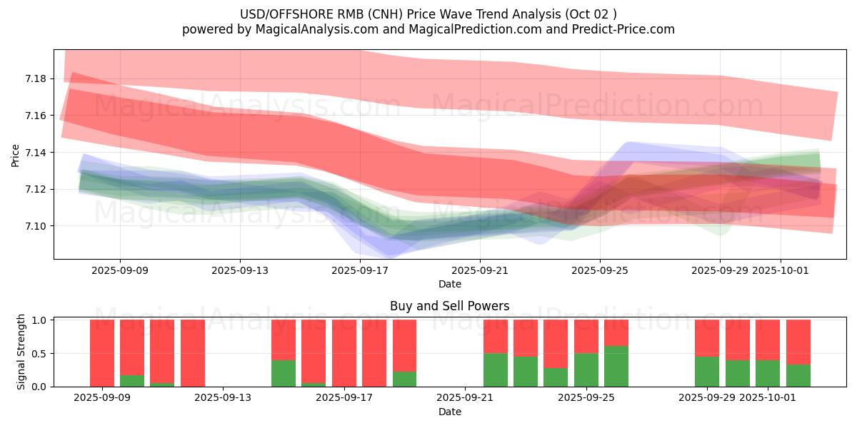 USD/OFFSHORE RMB (CNH) Support and Resistance area (01 Oct) 