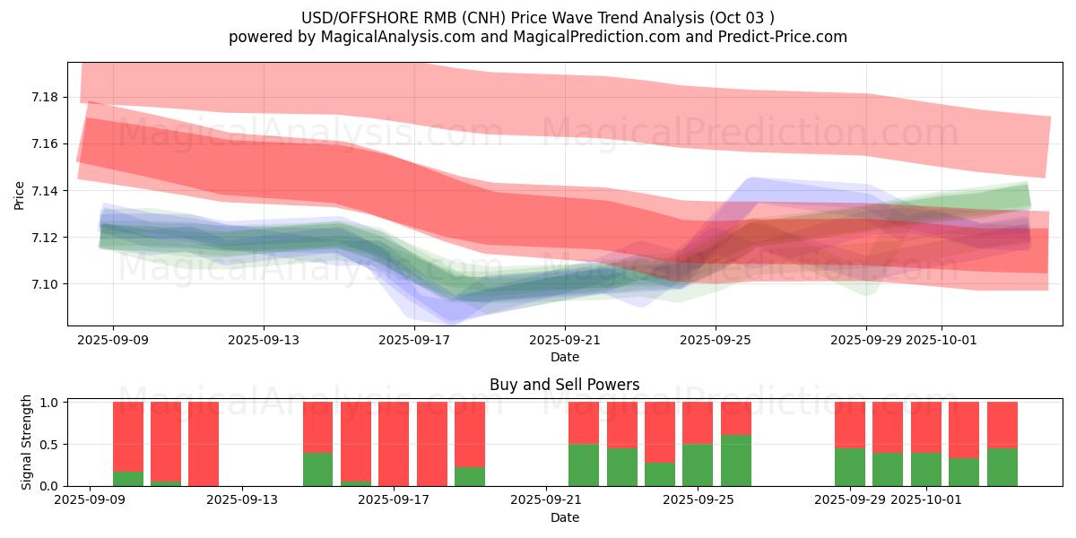  USD/OFFSHORE RMB (CNH) Support and Resistance area (02 Oct) 