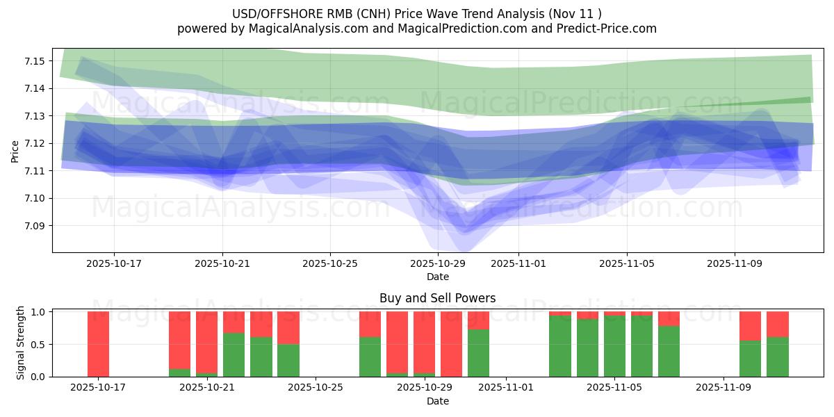  USD/RMB extraterritorial (CNH) Support and Resistance area (10 Nov) 