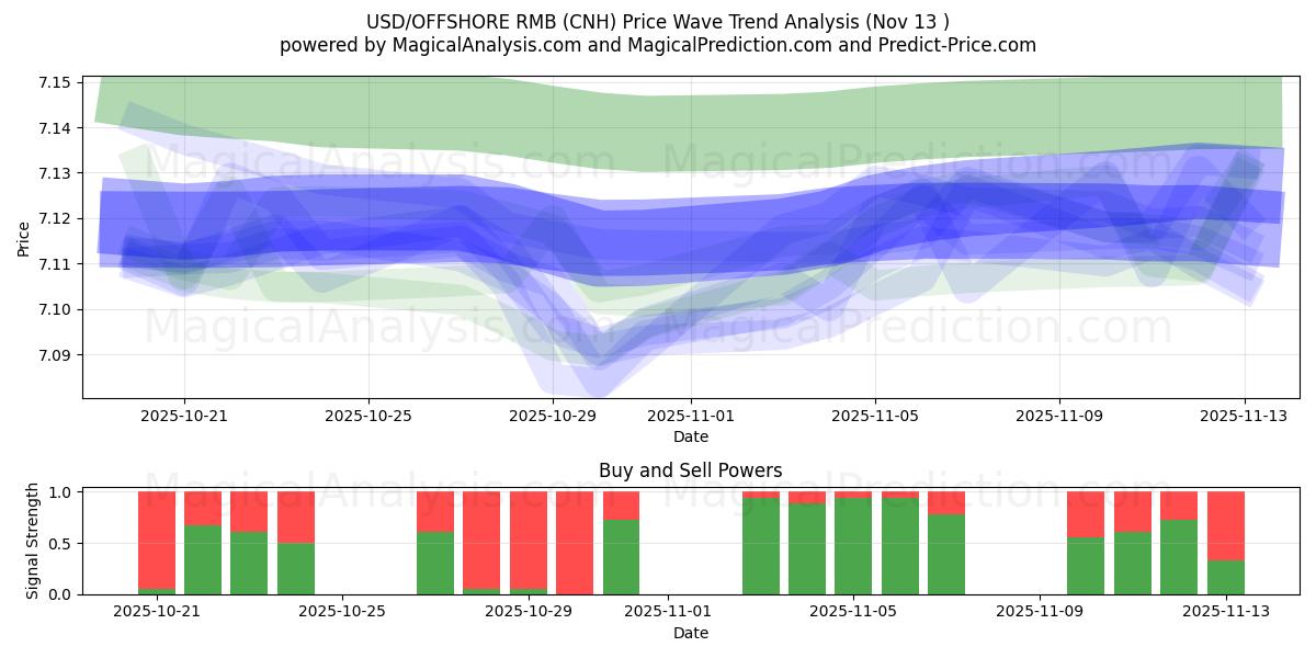  USD/OFFSHORE RMB (CNH) Support and Resistance area (12 Nov) 