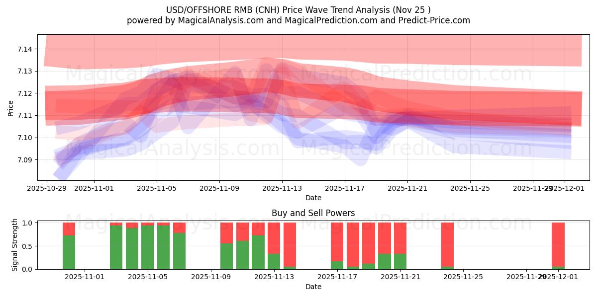  USD/해외 RMB (CNH) Support and Resistance area (24 Nov) 