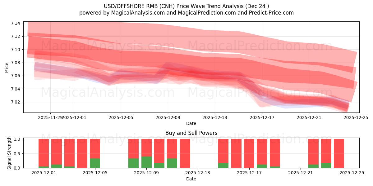  米ドル/オフショア人民元 (CNH) Support and Resistance area (22 Dec) 