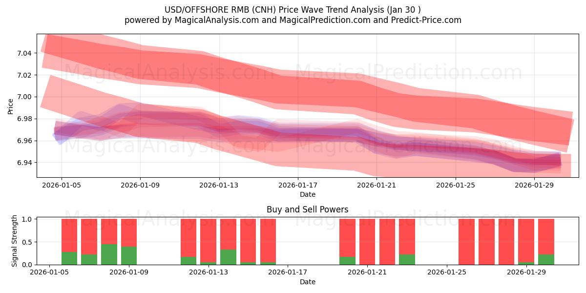  دولار أمريكي/رنمينبي خارجي (CNH) Support and Resistance area (29 Jan) 
