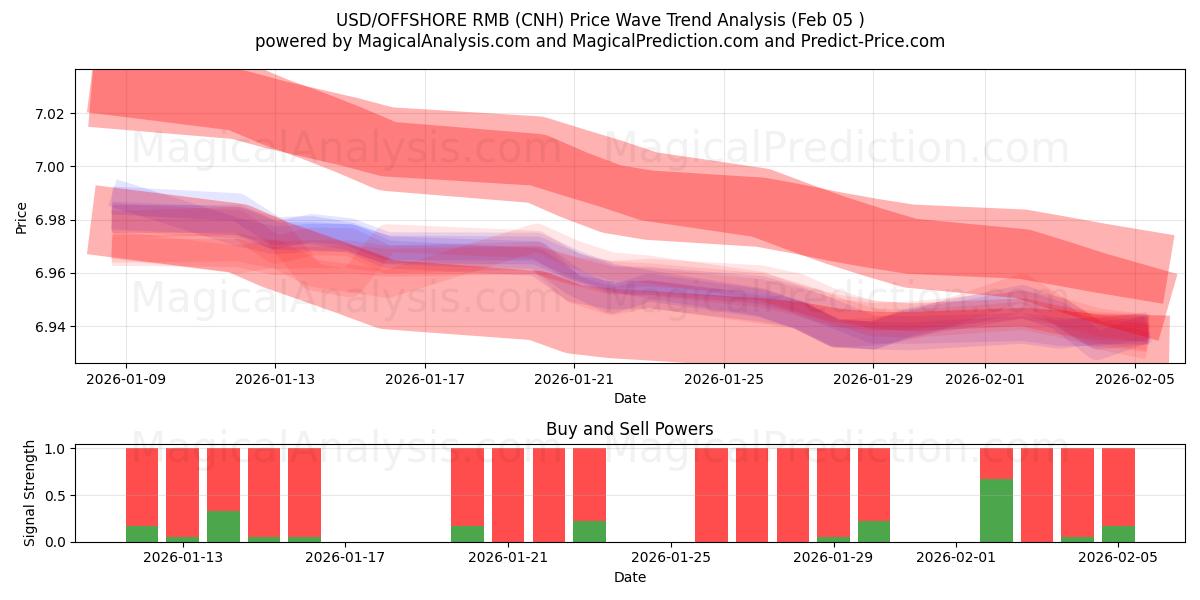  USD/RMB OFFSHORE (CNH) Support and Resistance area (04 Feb) 