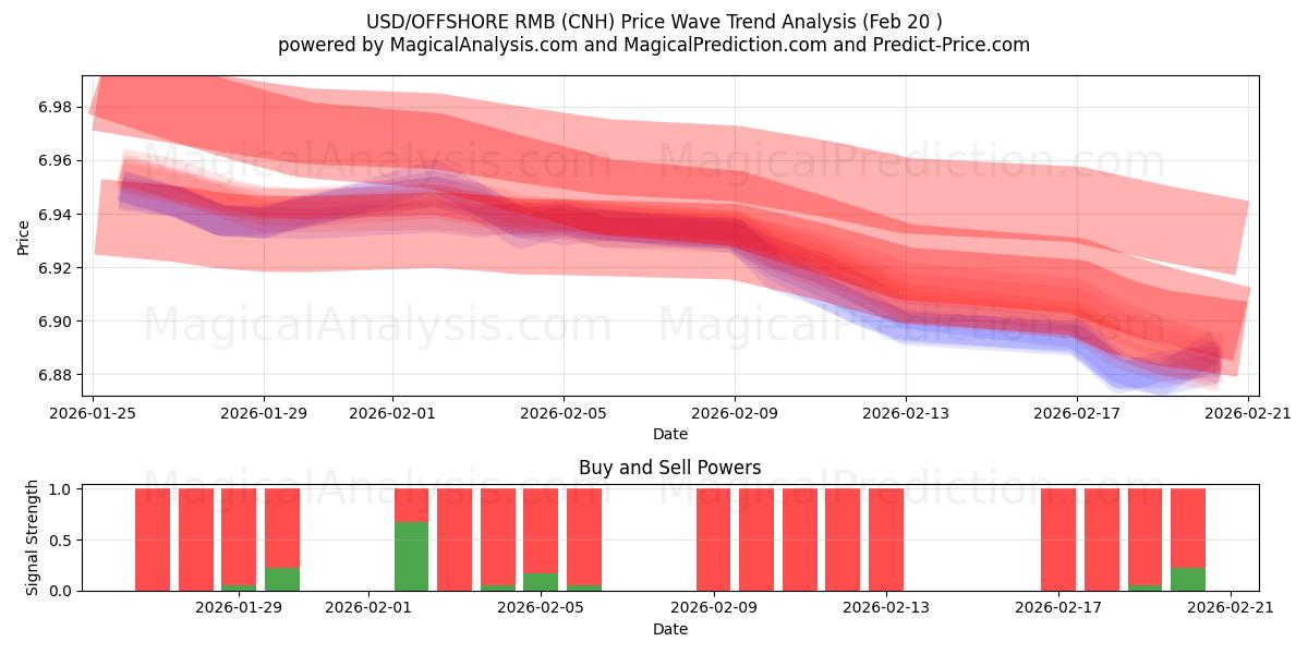  دولار أمريكي/رنمينبي خارجي (CNH) Support and Resistance area (19 Feb) 