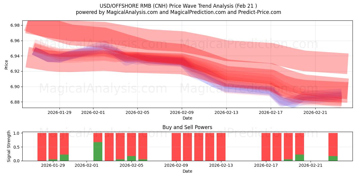  यूएसडी/ऑफशोर आरएमबी (CNH) Support and Resistance area (20 Feb) 