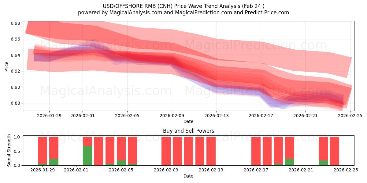  Доллар США/оффшорный юань (CNH) Support and Resistance area (23 Feb) 