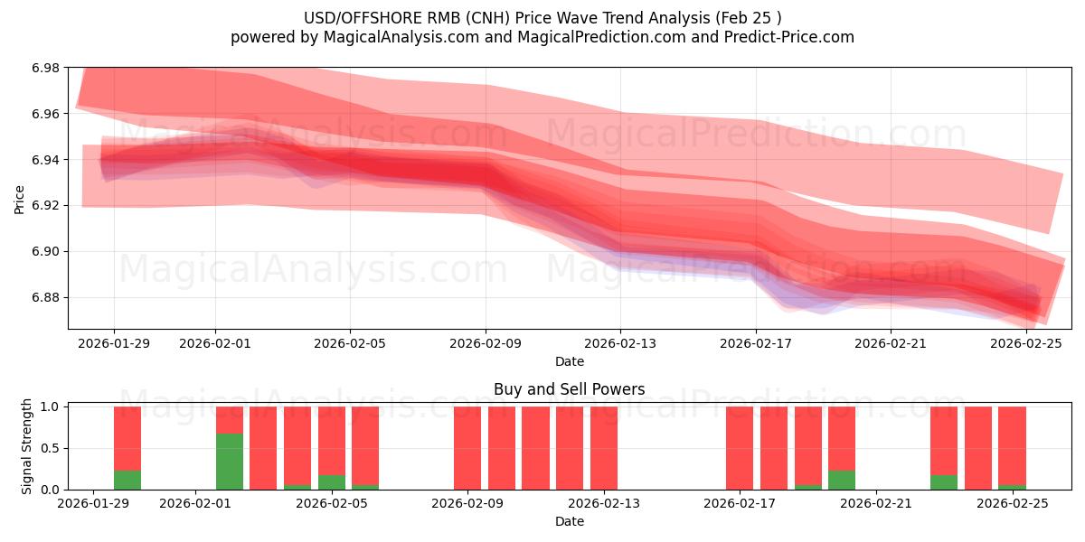  USD/OFFSHORE RMB (CNH) Support and Resistance area (24 Feb) 