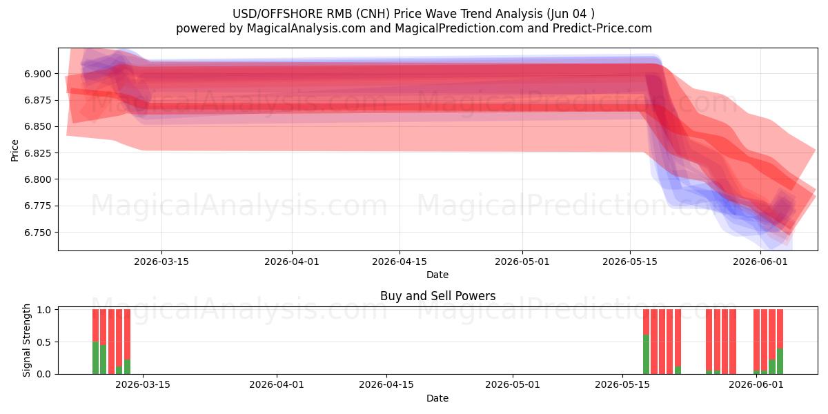  USD/OFFSHORE RMB (CNH) Support and Resistance area (02 Jun) 