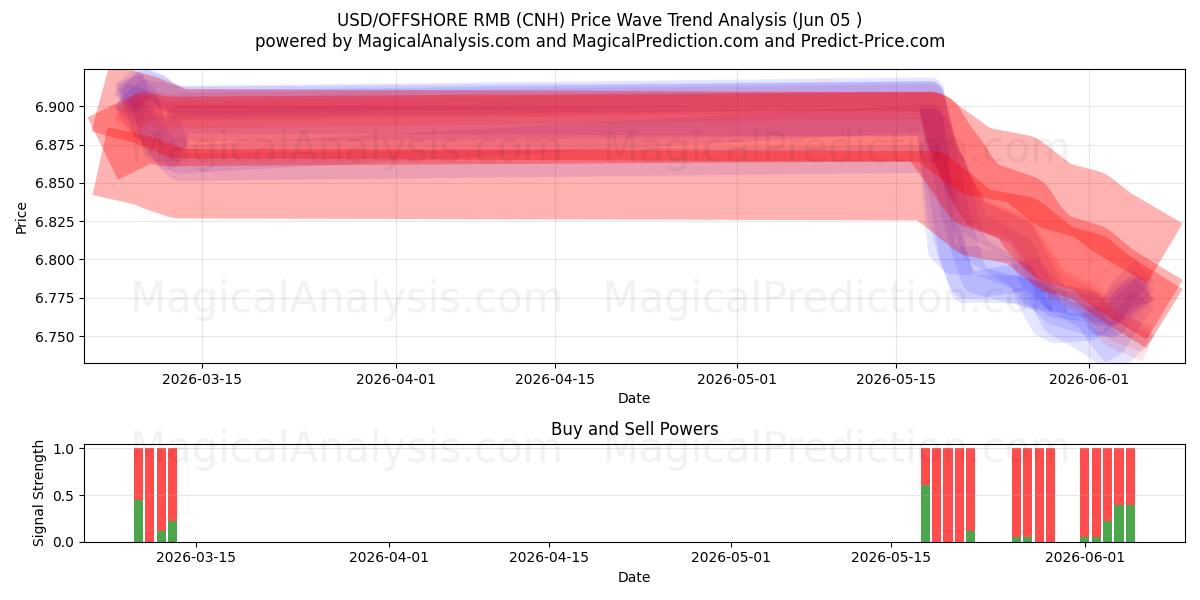  USD/RMB OFFSHORE (CNH) Support and Resistance area (04 Jun) 