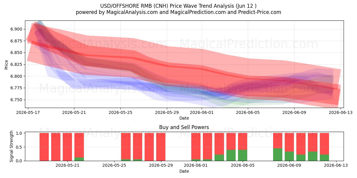  USD/OFFSHORE RMB (CNH) Support and Resistance area (09 Jun) 