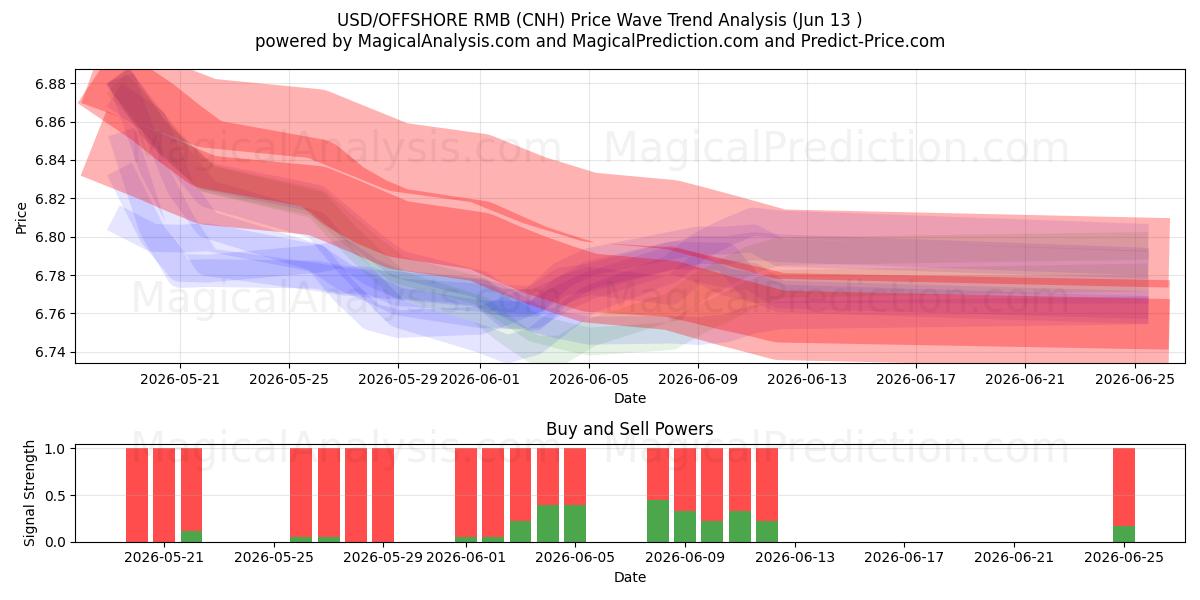  USD/RMB OFFSHORE (CNH) Support and Resistance area (12 Jun) 
