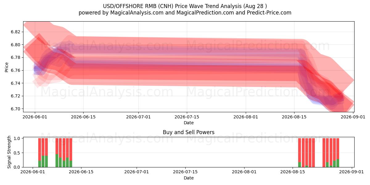  USD/RMB OFFSHORE (CNH) Support and Resistance area (27 Aug) 