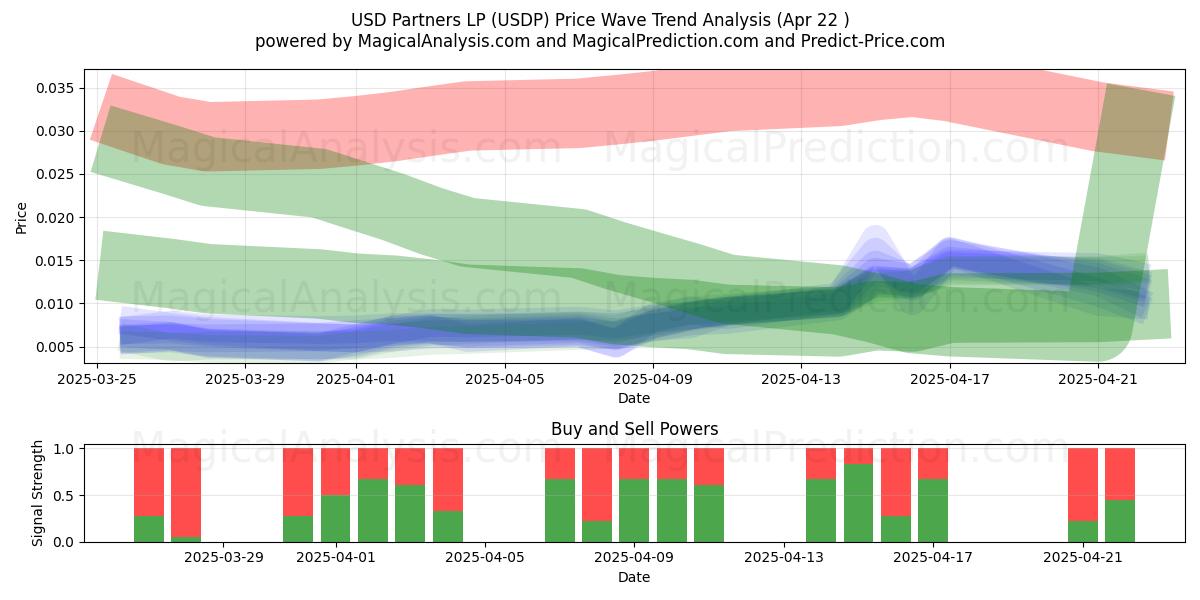  USD Partners LP (USDP) Support and Resistance area (22 Apr) 
