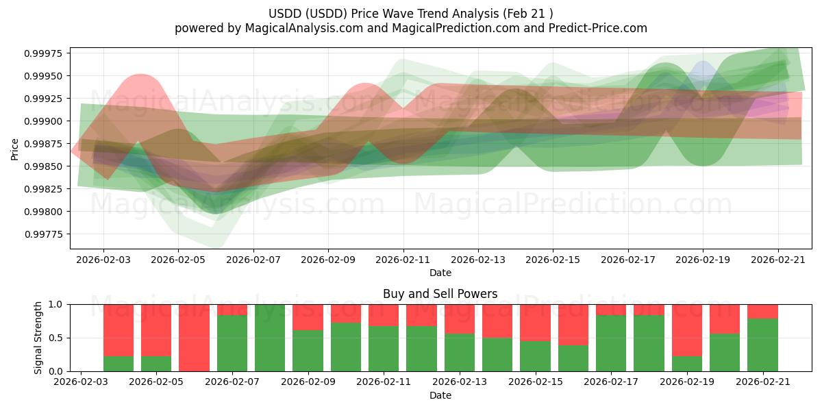  USDD (USDD) Support and Resistance area (20 Feb) 