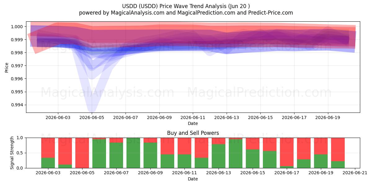  USD$ (USDD) Support and Resistance area (19 Jun) 