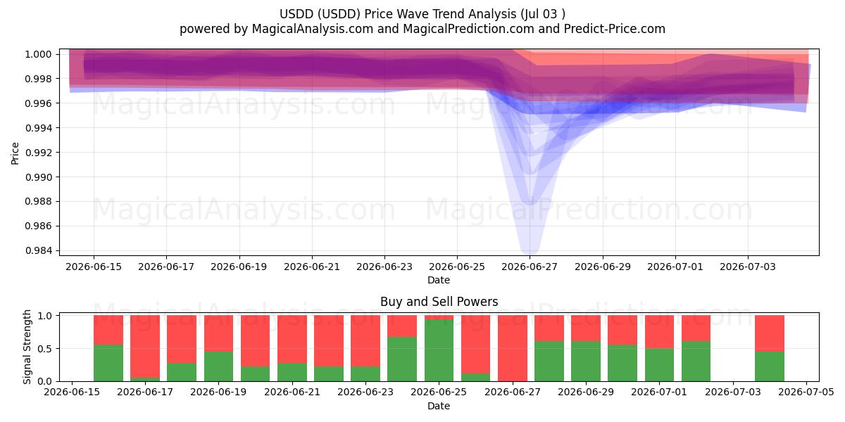  美元兑美元 (USDD) Support and Resistance area (02 Jul) 
