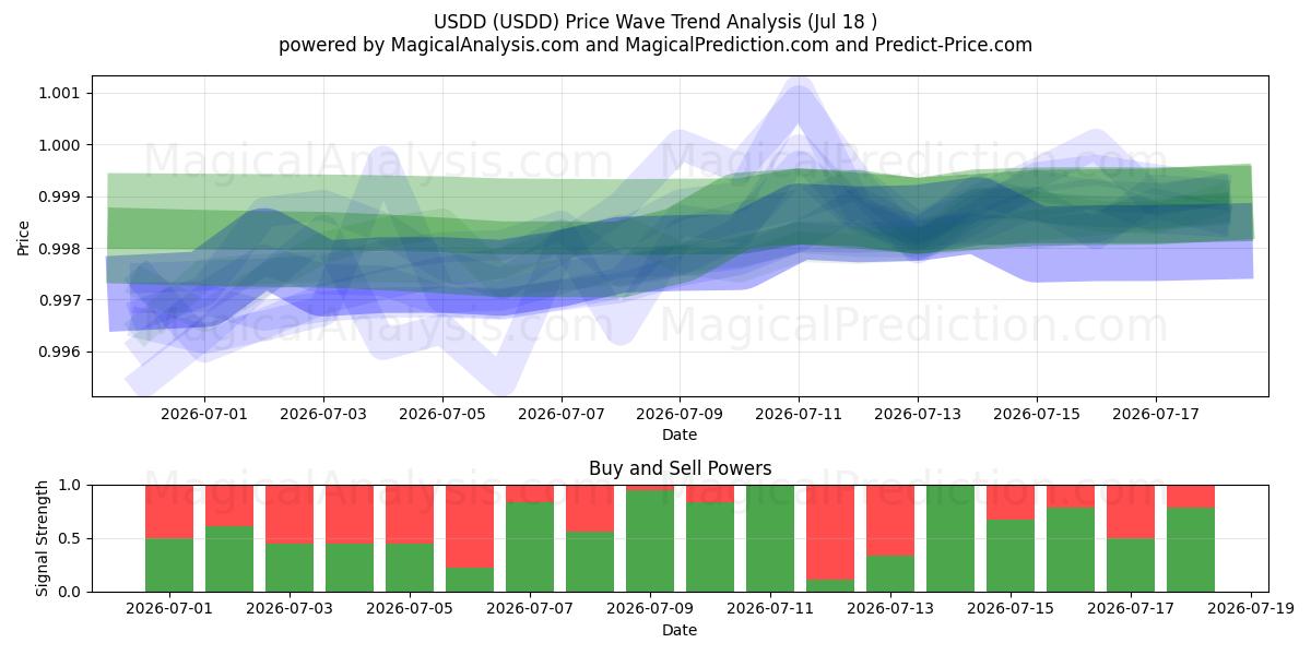  USDD (USDD) Support and Resistance area (17 Jul) 