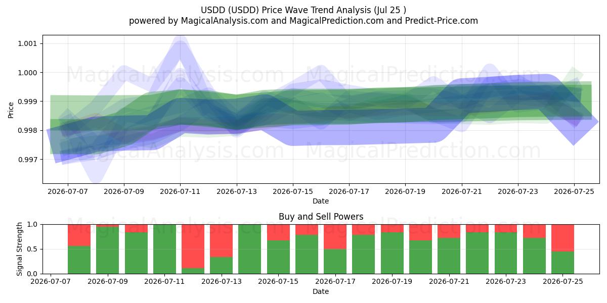  USDD (USDD) Support and Resistance area (24 Jul) 