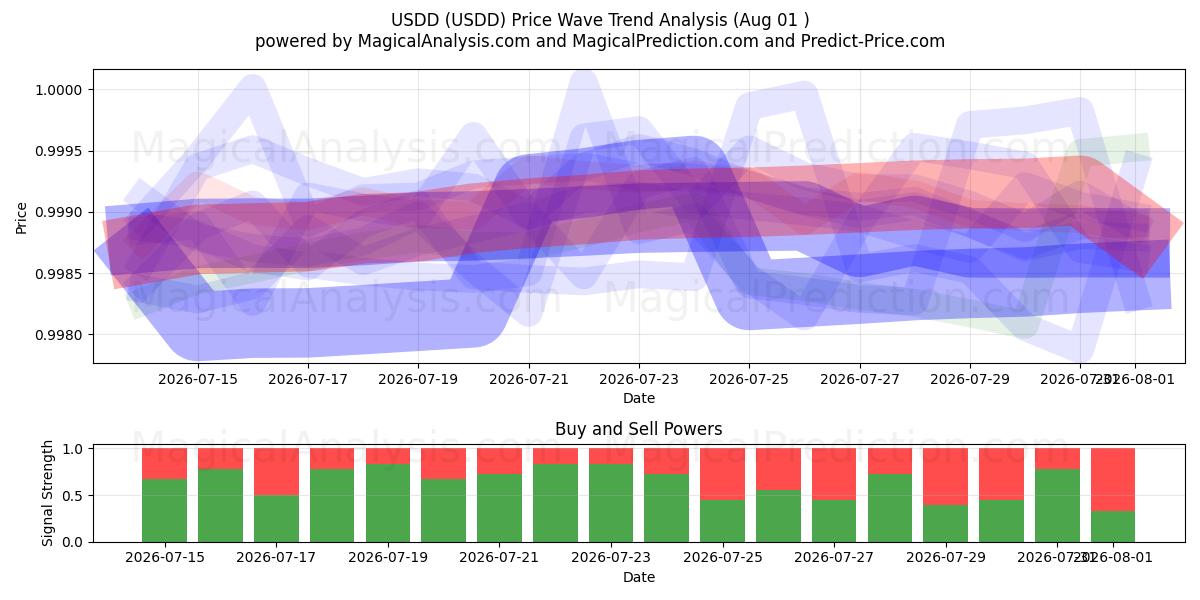  USDD (USDD) Support and Resistance area (31 Jul) 