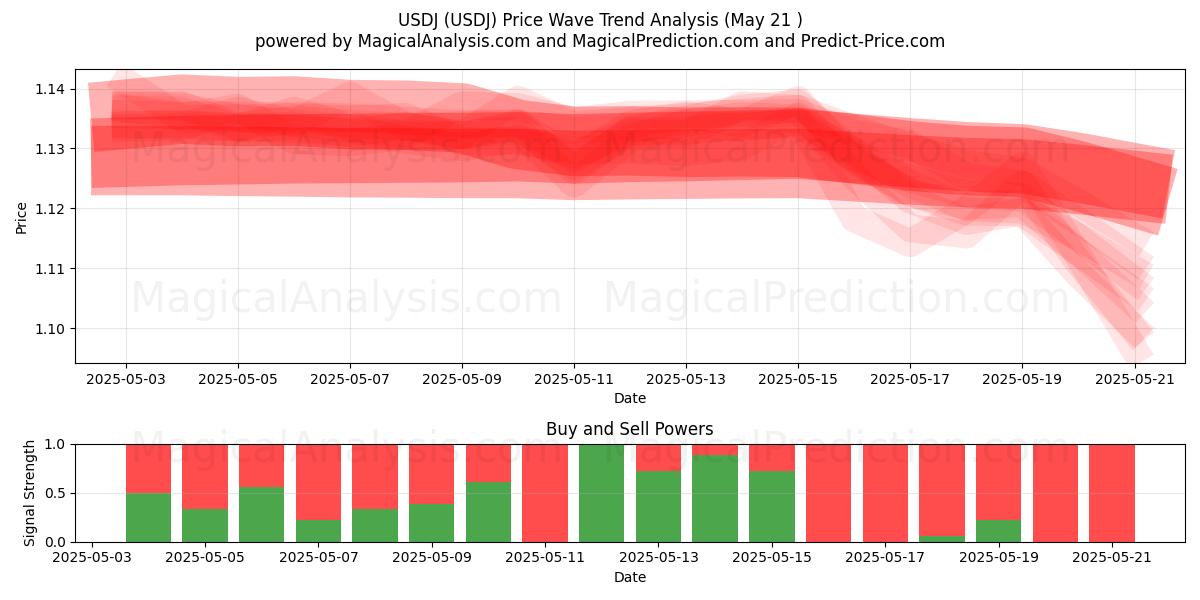 USDJ (USDJ) Support and Resistance area (21 May) USDJ (USDJ) Support and Resistance area (21 May)