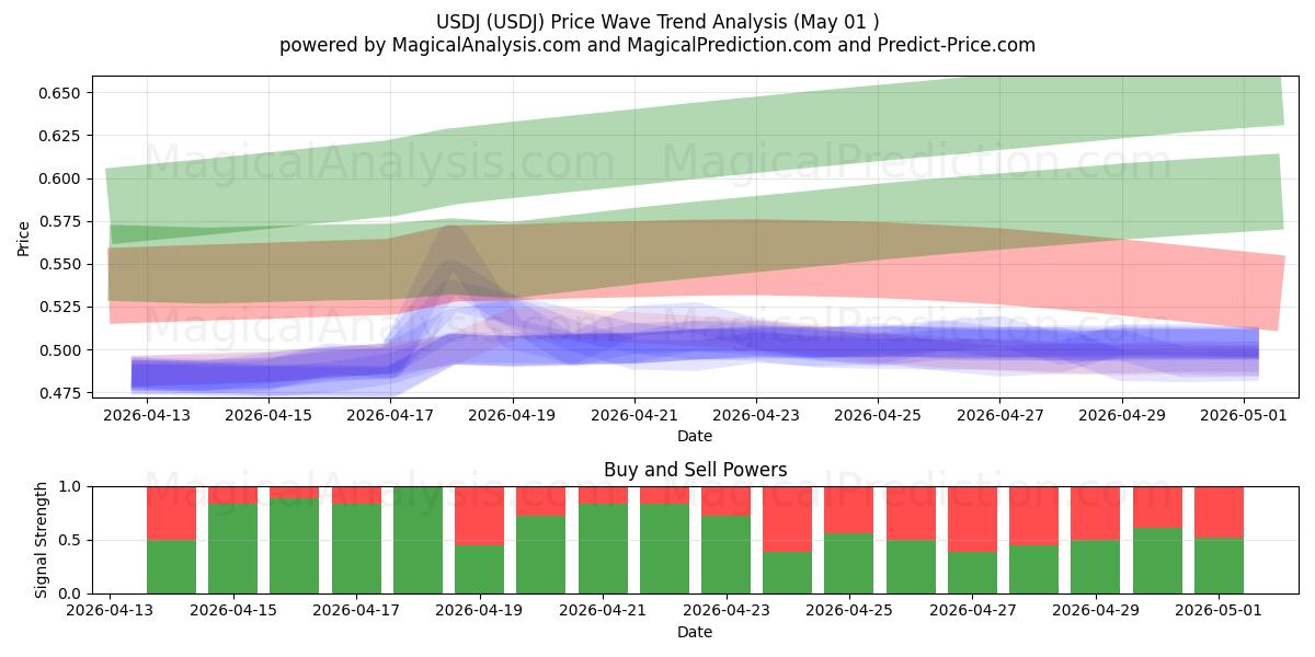  USDJ (USDJ) Support and Resistance area (30 Apr) 