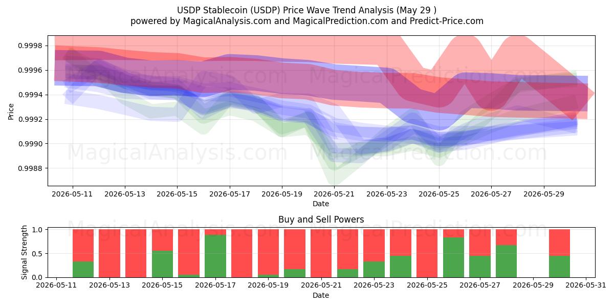  USDP Стейблкоин (USDP) Support and Resistance area (28 May) 