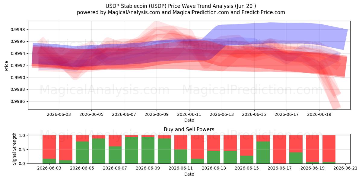  यूएसडीपी स्थिर मुद्रा (USDP) Support and Resistance area (19 Jun) 