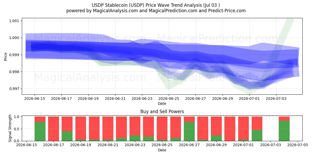  USDP Stablecoin (USDP) Support and Resistance area (02 Jul) 