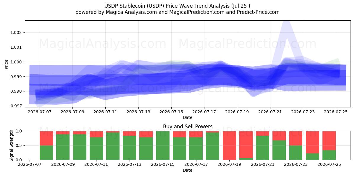  USDP Стейблкоин (USDP) Support and Resistance area (24 Jul) 