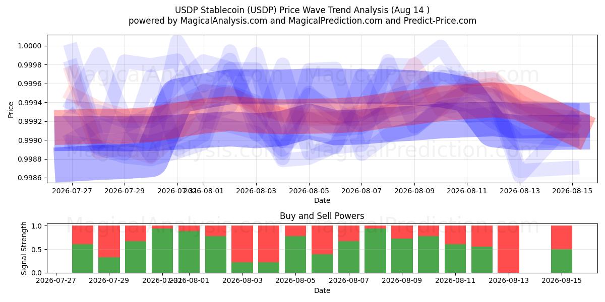 USDP Стейблкоин (USDP) Support and Resistance area (13 Aug) 