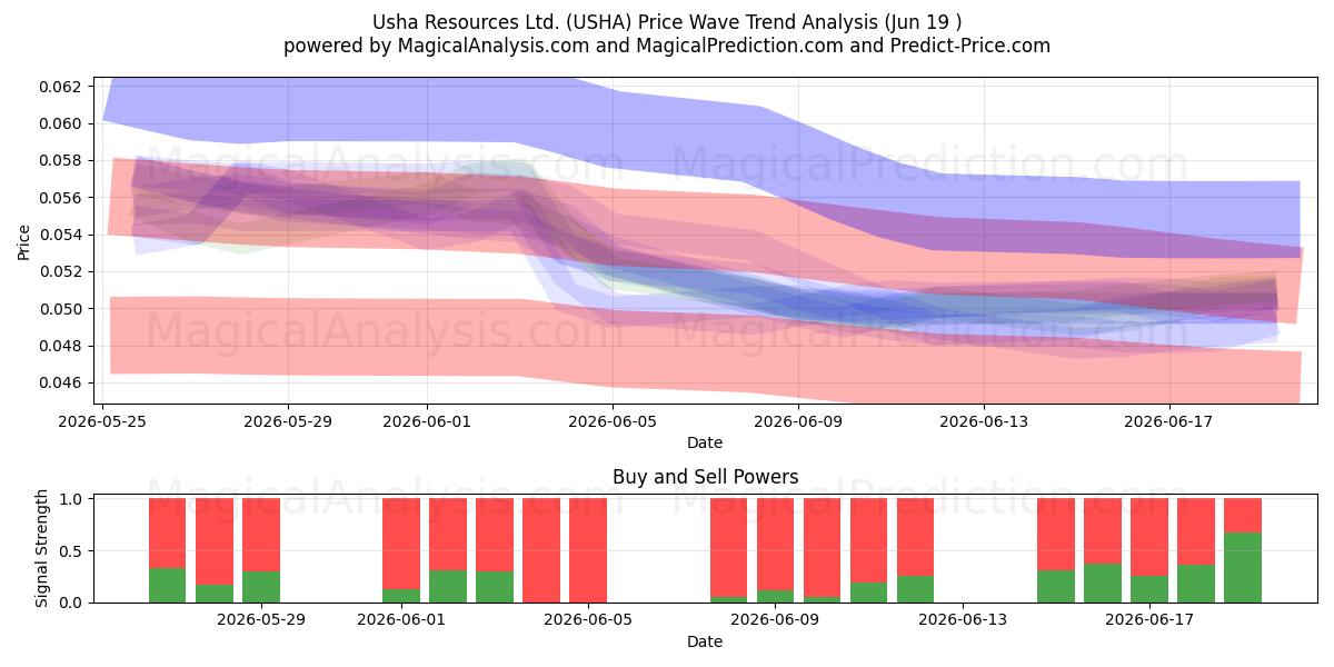  Usha Resources Ltd. (USHA) Support and Resistance area (18 Jun) 