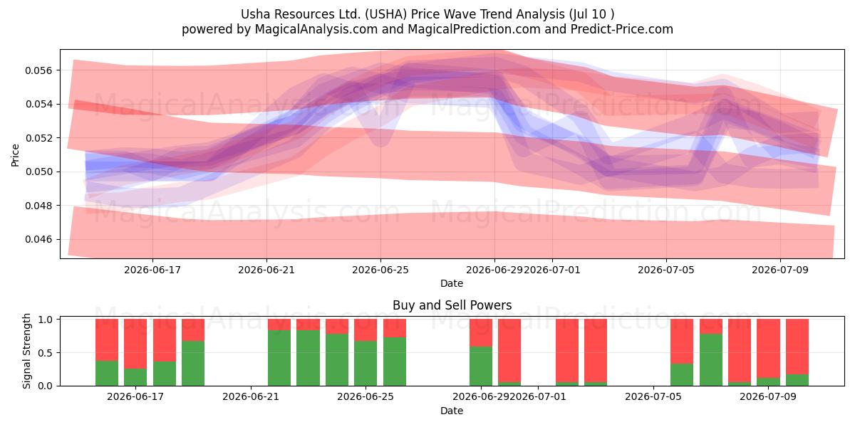 Usha Resources Ltd. (USHA) Support and Resistance area (02 Jul) 