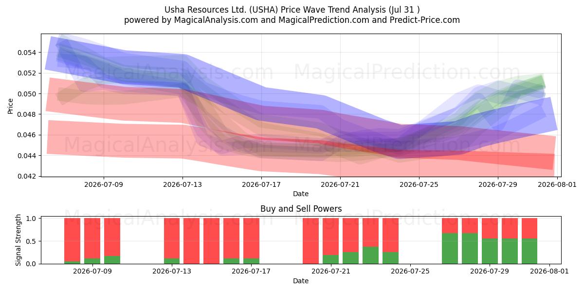  Usha Resources Ltd. (USHA) Support and Resistance area (30 Jul) 