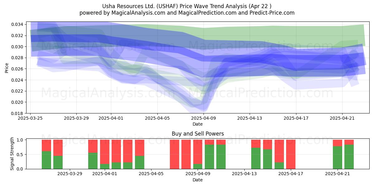  Usha Resources Ltd. (USHAF) Support and Resistance area (22 Apr) 