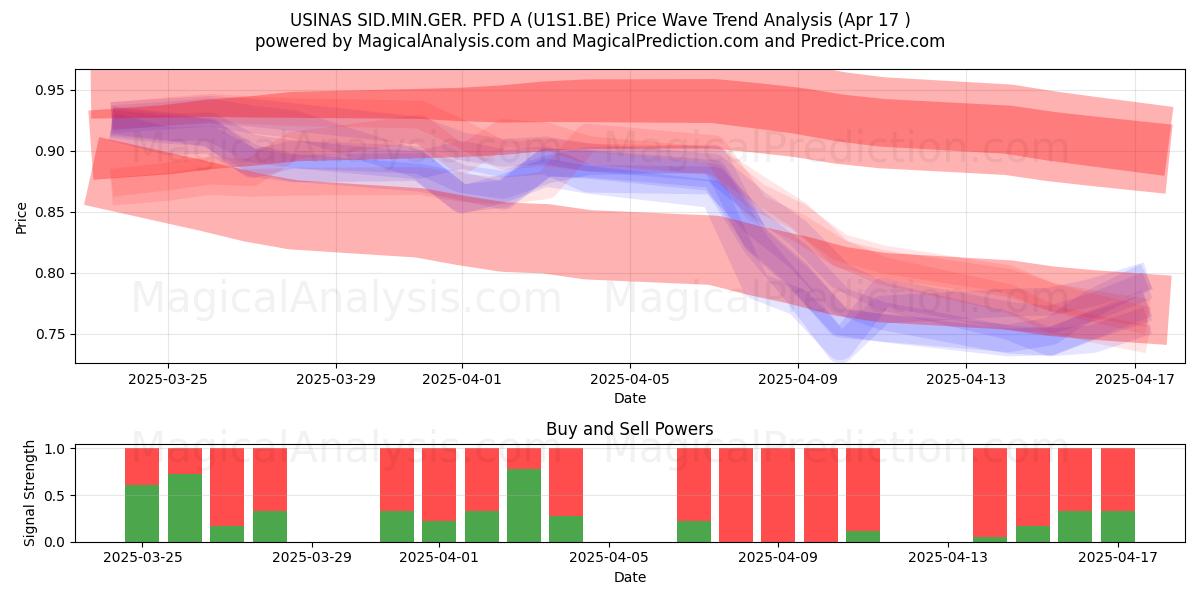  USINAS SID.MIN.GER. PFD A (U1S1.BE) Support and Resistance area (17 Apr) 