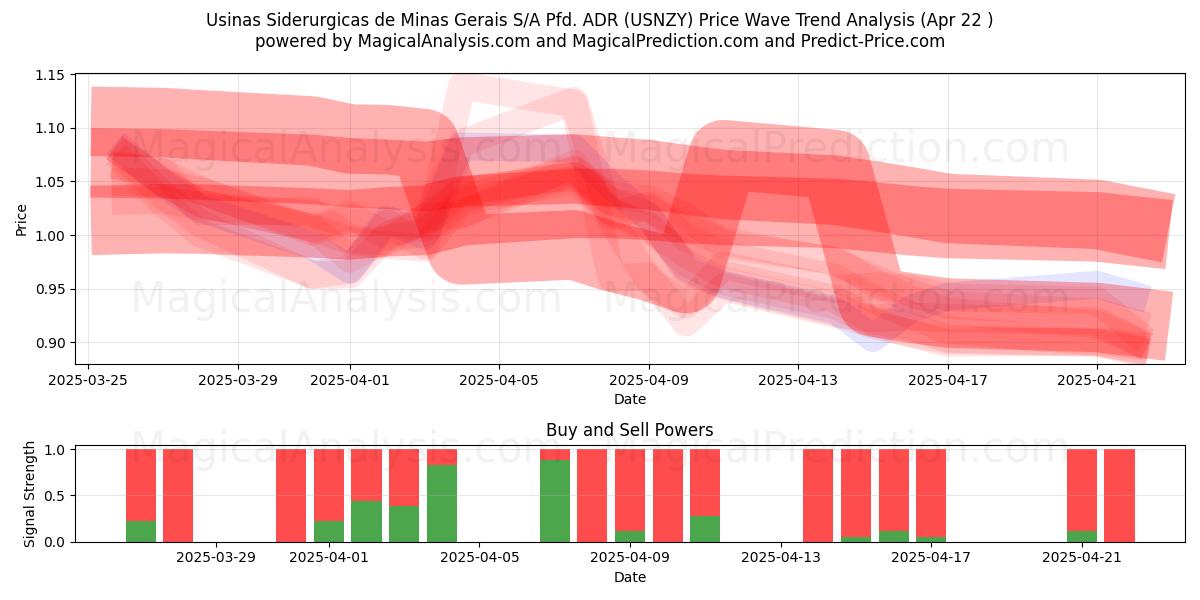  Usinas Siderurgicas de Minas Gerais S/A Pfd. ADR (USNZY) Support and Resistance area (22 Apr) 