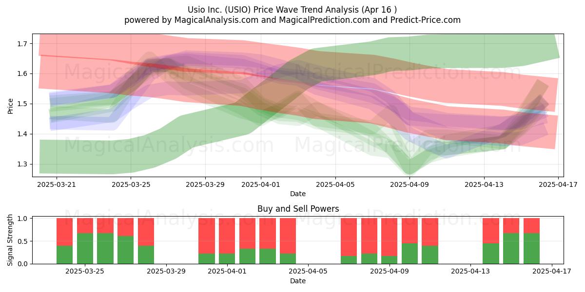  Usio Inc. (USIO) Support and Resistance area (16 Apr) 