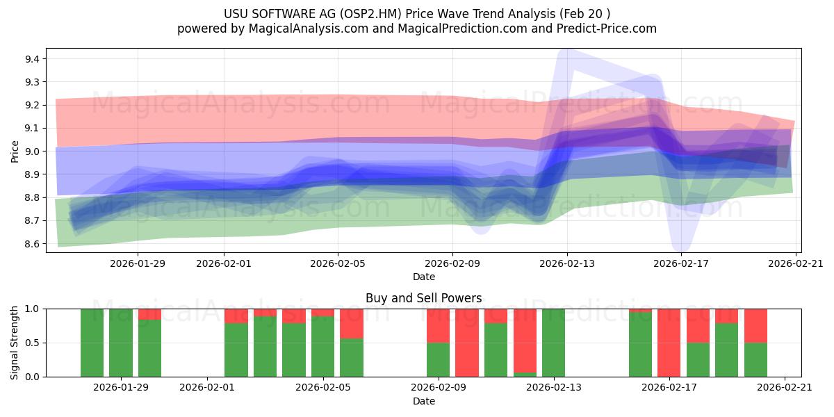  USU SOFTWARE AG (OSP2.HM) Support and Resistance area (19 Feb) 