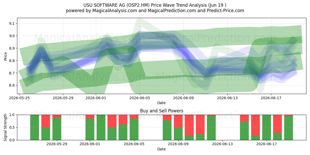  USU SOFTWARE AG (OSP2.HM) Support and Resistance area (18 Jun) 