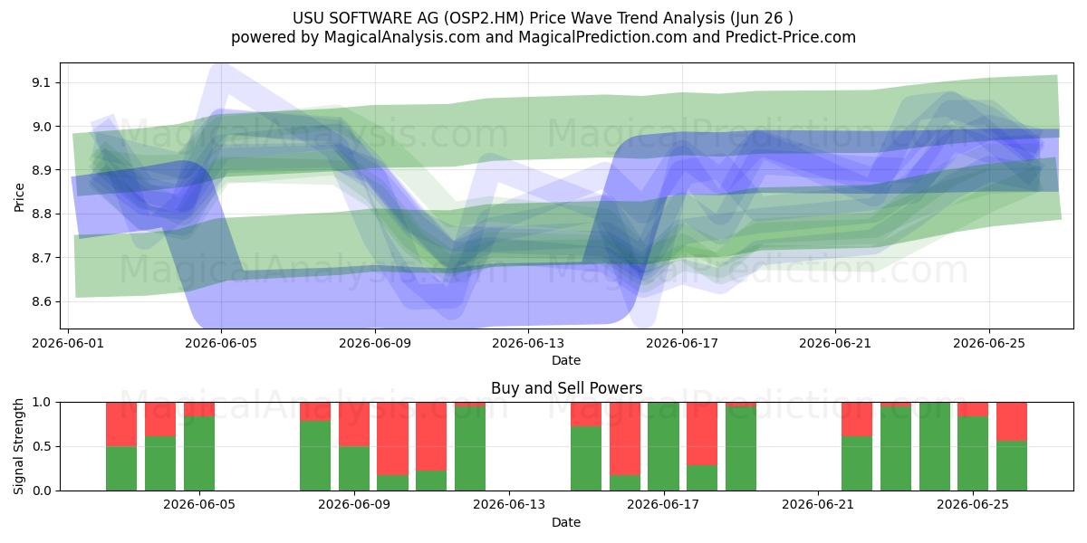  USU SOFTWARE AG (OSP2.HM) Support and Resistance area (25 Jun) 