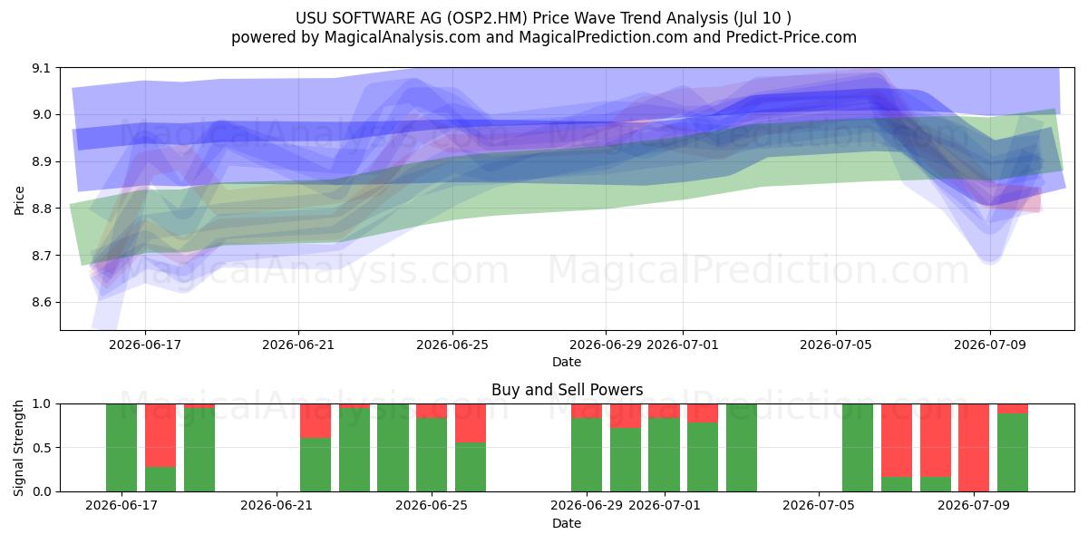  USU SOFTWARE AG (OSP2.HM) Support and Resistance area (09 Jul) 