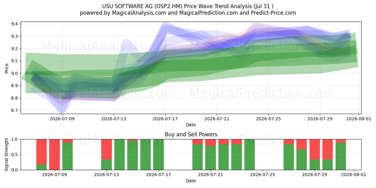  USU SOFTWARE AG (OSP2.HM) Support and Resistance area (30 Jul) 