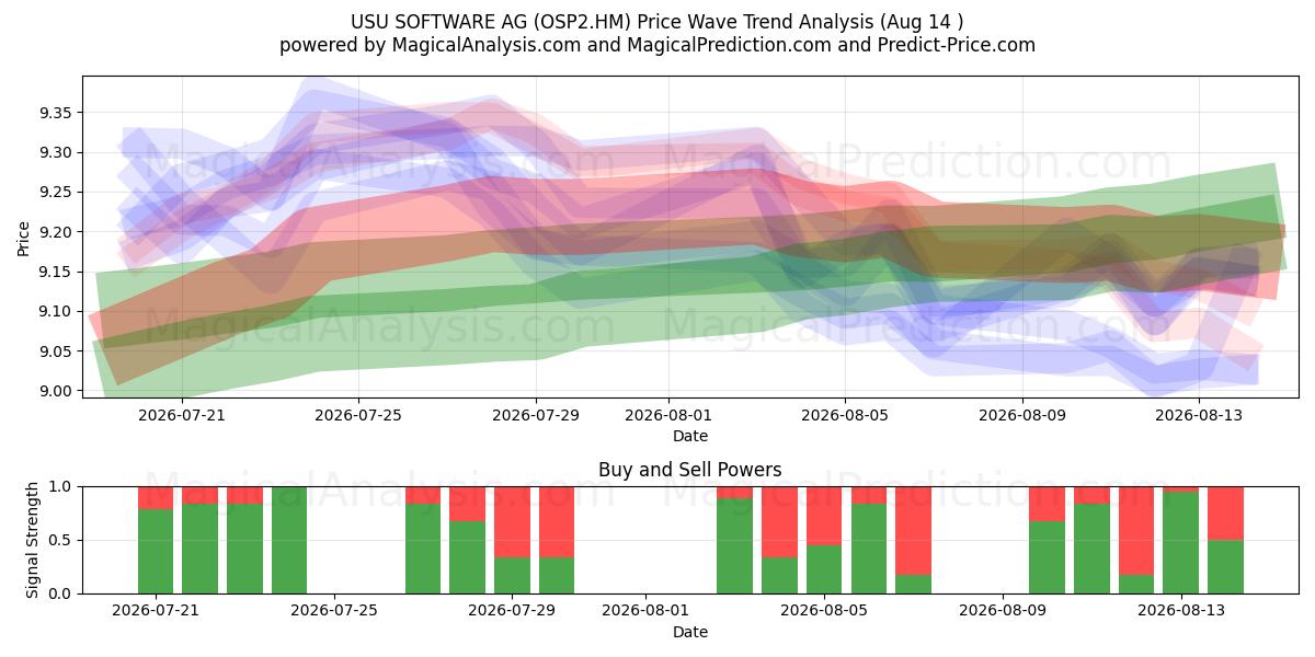  USU SOFTWARE AG (OSP2.HM) Support and Resistance area (13 Aug) 