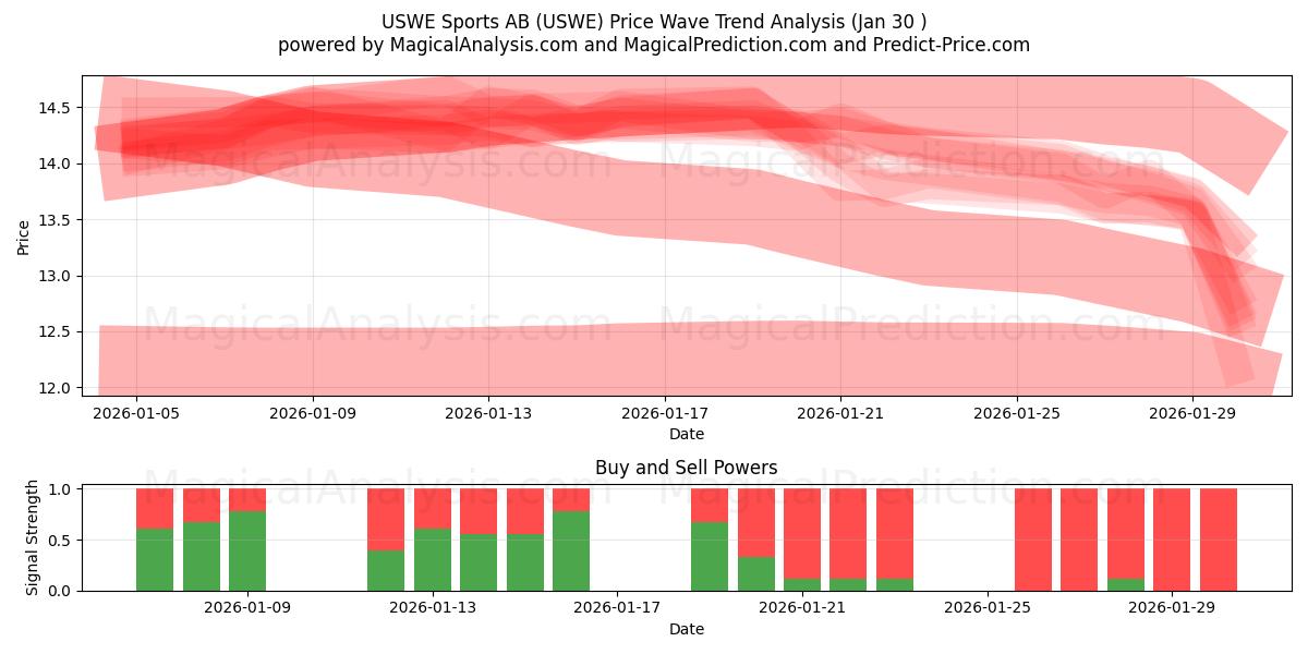  USWE Sports AB (USWE) Support and Resistance area (29 Jan) 