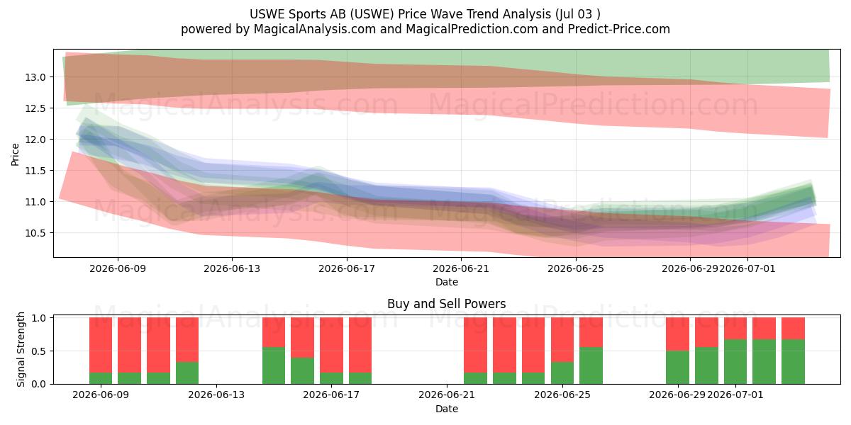  USWE Sports AB (USWE) Support and Resistance area (02 Jul) 