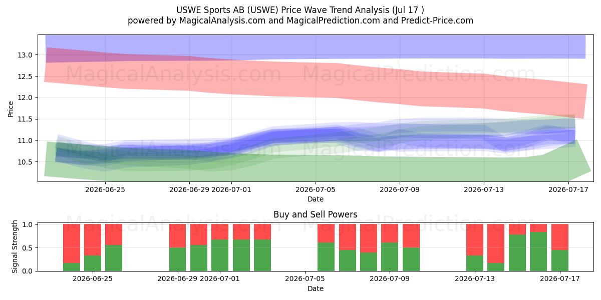  USWE Sports AB (USWE) Support and Resistance area (16 Jul) 