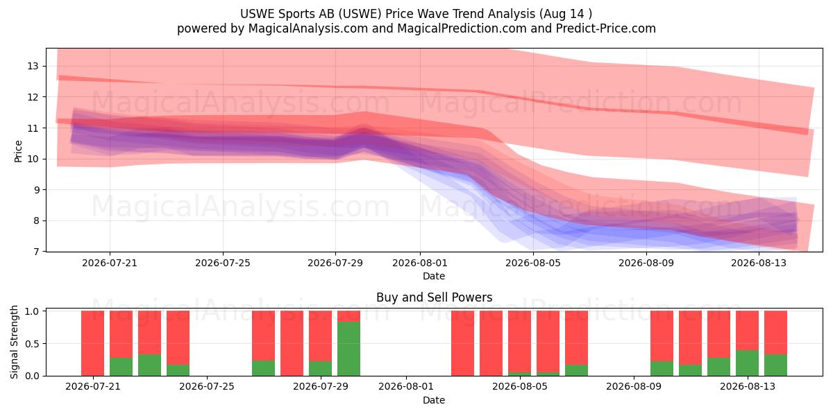  USWE Sports AB (USWE) Support and Resistance area (13 Aug) 