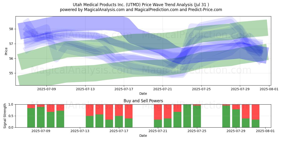  Utah Medical Products Inc. (UTMD) Support and Resistance area (30 Jul) 